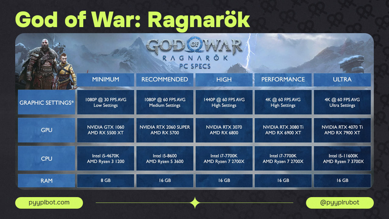 Sony объявила системные требования для ПК-версии God of War: Ragnarök — приготовьте 190 Гб на SSD!